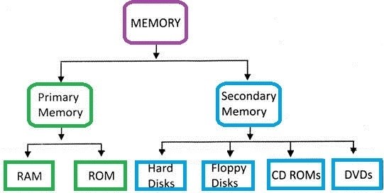 class-6-memory-and-storage-device-cyber-square