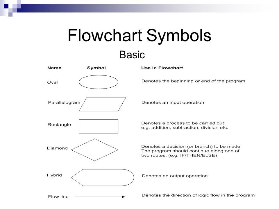 Computer Flowchart Symbols