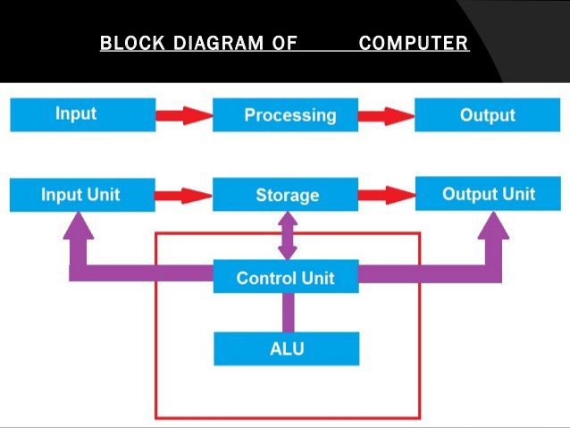 class 9 fundamental of computers reading material