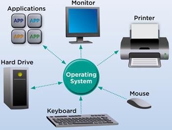 class 10 operating system reading material