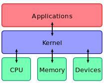 class 10 operating system reading material