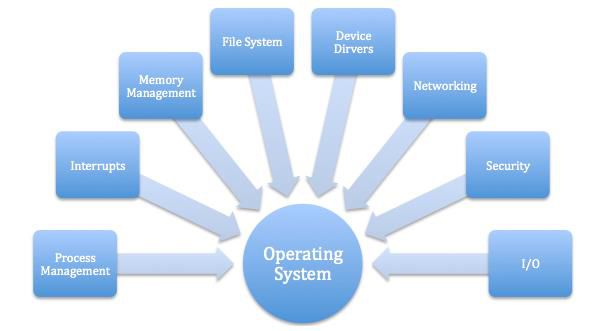 Types of Operating Systems - GeeksforGeeks