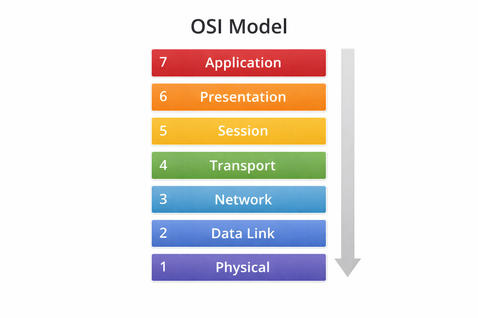 OSI MODEL