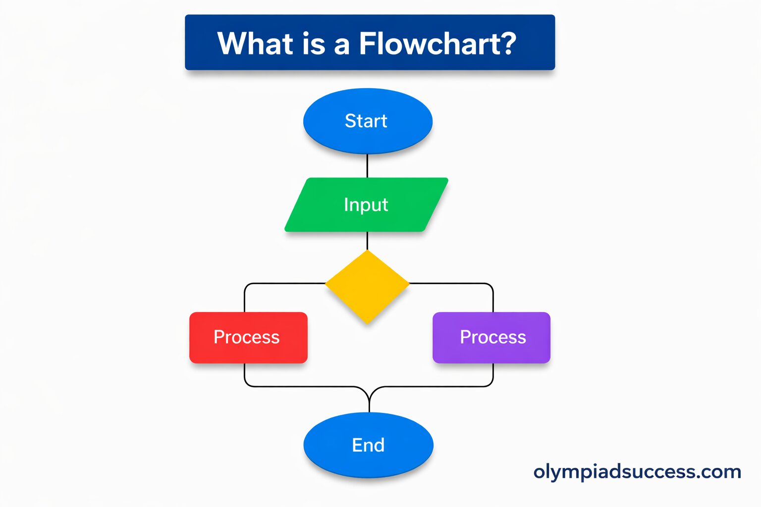 Flowchart