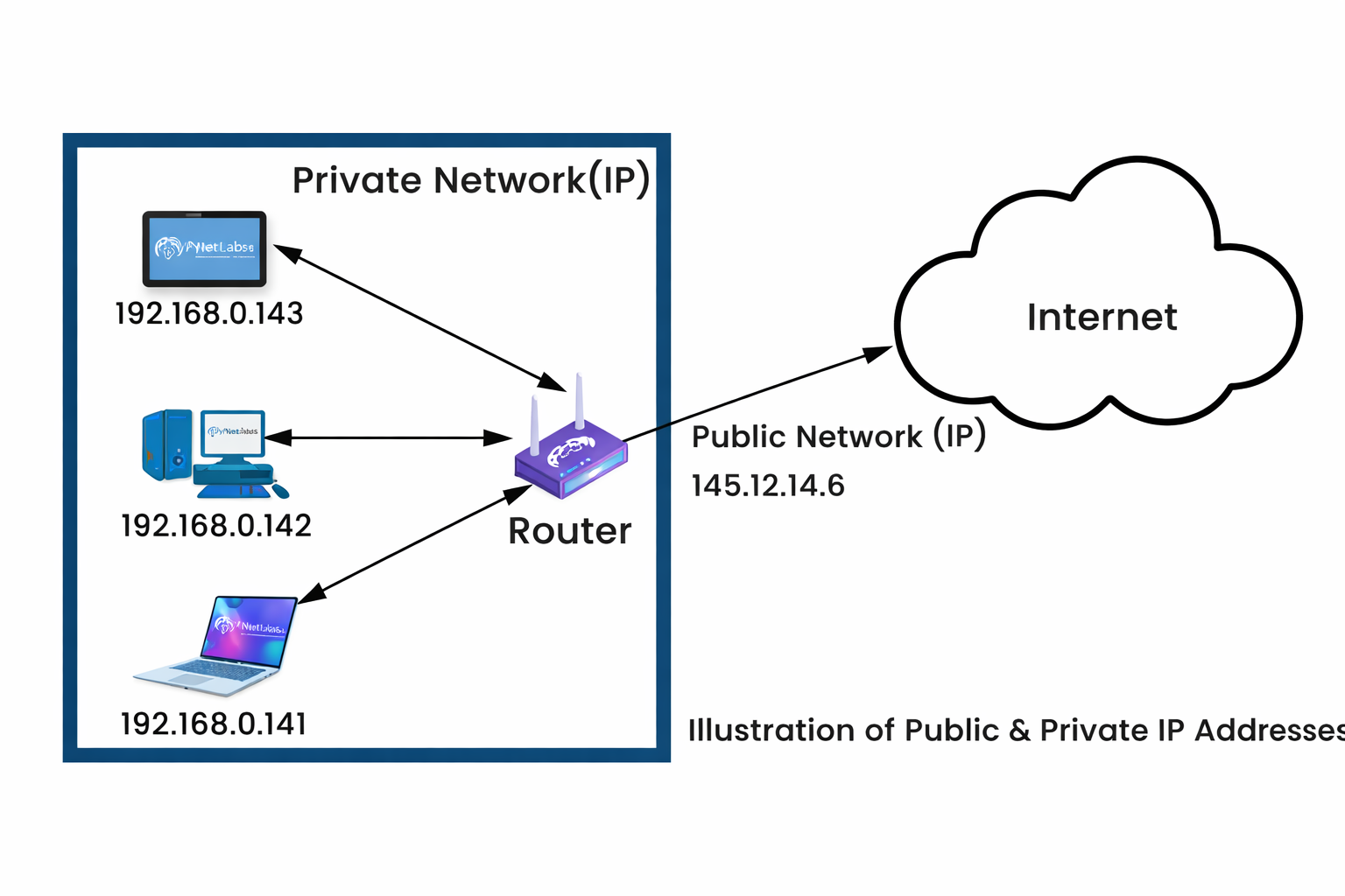 Public-Private IPs