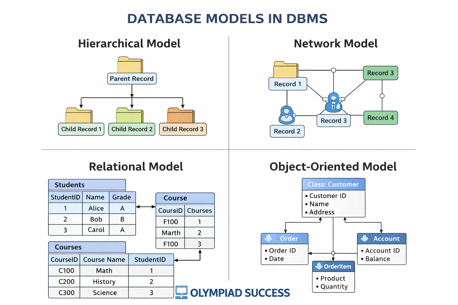 DBMS Models
